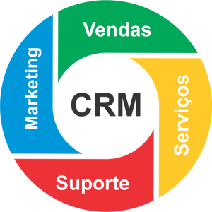 Ciclo CRM - Gerenciamento do Relacionamento com o Cliente